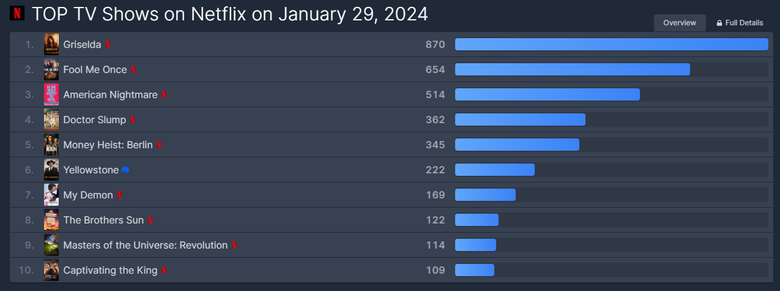 [UPDATED] K-Drama "Doctor Slump" Is Currently The 4th Most Popular TV Show On Netflix Worldwide