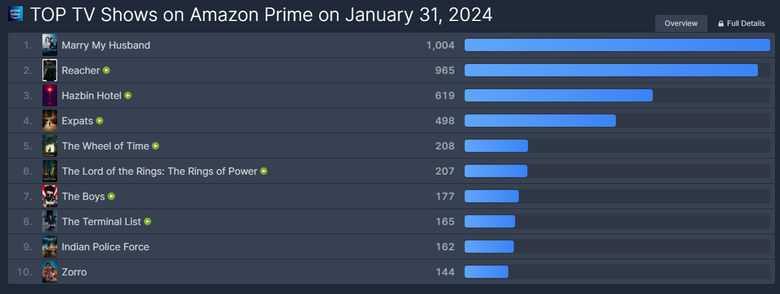 [UPDATED] K-Drama "Marry My Husband" Ends As The 1st Most Popular TV Show On Amazon Prime Worldwide