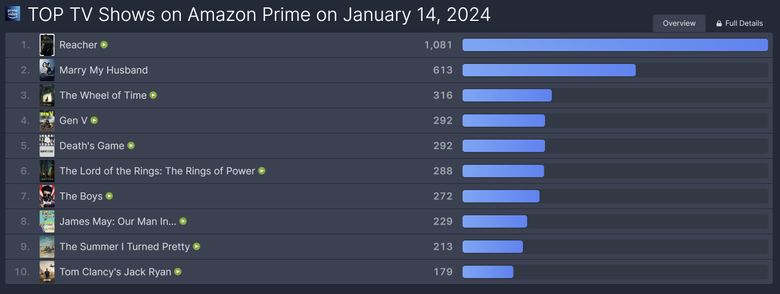 [UPDATED] K-Drama "Marry My Husband" Ends As The 1st Most Popular TV Show On Amazon Prime Worldwide