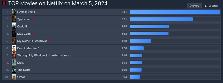 [UPDATED] Korean Film "My Name Is Loh Kiwan" Is Currently The 5th Most Popular Film On Netflix Worldwide