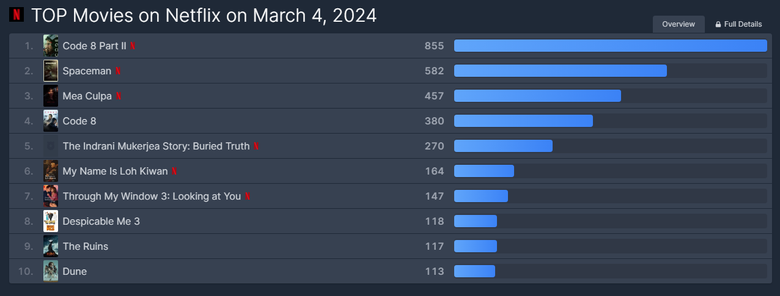 [UPDATED] Korean Film "My Name Is Loh Kiwan" Is Currently The 5th Most Popular Film On Netflix Worldwide