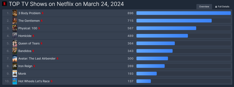 [UPDATED] K-Drama "Queen Of Tears" Currently Ranked 5th Most Popular TV Show On Netflix Worldwide