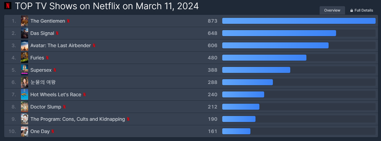 [UPDATED] K-Drama "Queen Of Tears" Currently Ranked 5th Most Popular TV Show On Netflix Worldwide