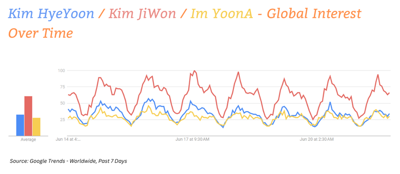 Which Top Seoul International Drama Awards (SDA) 2024 Nominee Is The Hottest Right Now According To Google Trends?