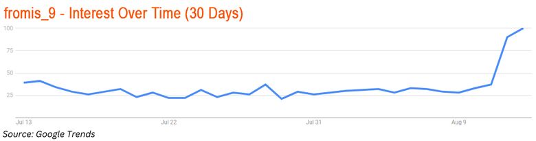 fromis_9 Makes Strides As A Trending Artist Once Again Through Their Highly Anticipated Comeback With "Supersonic"