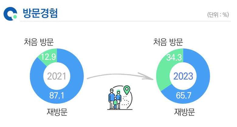 Exploring The Tourism Trends Of Daegu - A Comprehensive Analysis