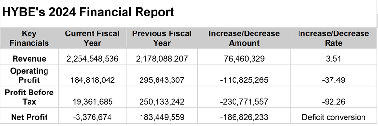 Why Did HYBE Suffer Financial Loss While SM Entertainment Maintained Profit In 2024?