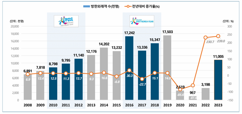 Revitalizing Korean Tourism: Achievements And Strategies Of The Visit Korea Year 2023-2024