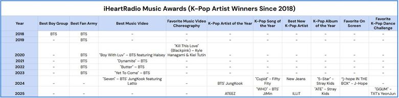 Will iHeartRadio Music Awards' Move Keeping K-Pop, K-Pop?