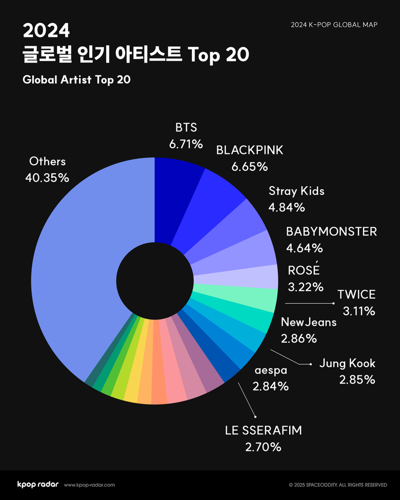 Why Popular K-Pop Groups In Korea Are Different From Global Rankings