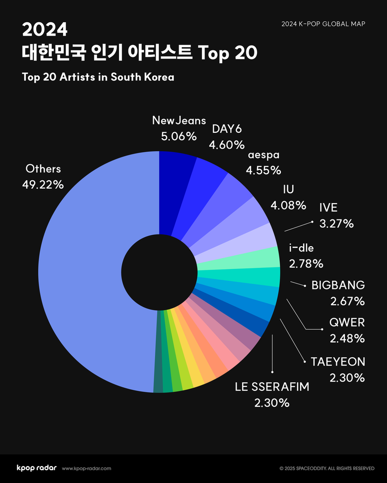 Why Popular K-Pop Groups In Korea Are Different From Global Rankings