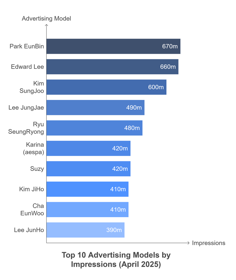 Park EunBin Named Korea’s No. 1 TV Ad Endorser (April 2025)